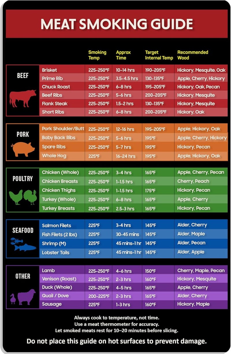 GLOBE ROCKET Meat Smoking Guide Magnet (5 x 7.6 in) – Smoking and Grilling Time & Temperature Chart - Smoker Accessories – Internal Temperature Guide for Beef, Pork, Chicken, and Turkey - Image 1